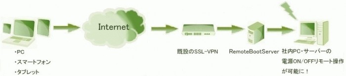 �ЊO����p�\�R���d����ON�^OFF�ł���B�yPF-V Remote Boot System�z�̒񋟊J�n       �@�@���΍�i�ߓd�ECO2�팸�j�Ɗ�Ƃ̎��ƌp���v��iBCP�j���T�|�[�g